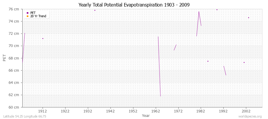 Yearly Total Potential Evapotranspiration 1903 - 2009 (Metric) Latitude 54.25 Longitude 66.75