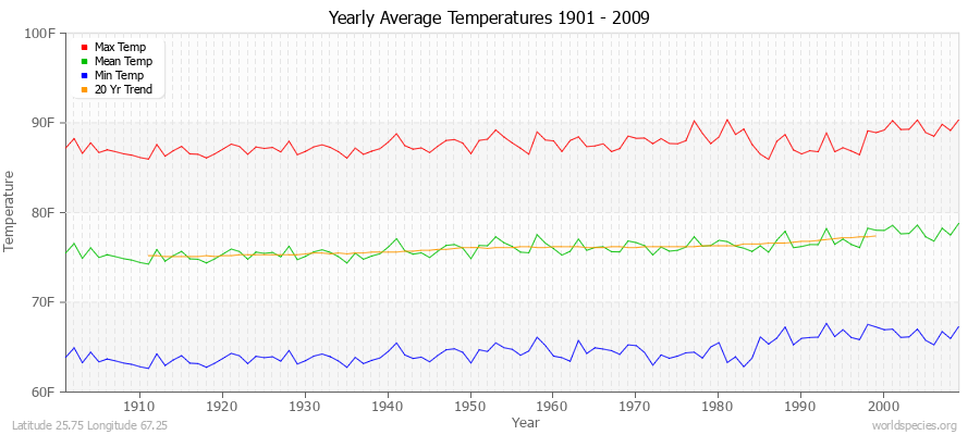 Yearly Average Temperatures 2010 - 2009 (English) Latitude 25.75 Longitude 67.25