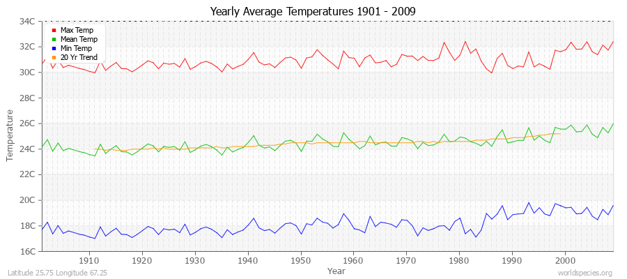Yearly Average Temperatures 2010 - 2009 (Metric) Latitude 25.75 Longitude 67.25