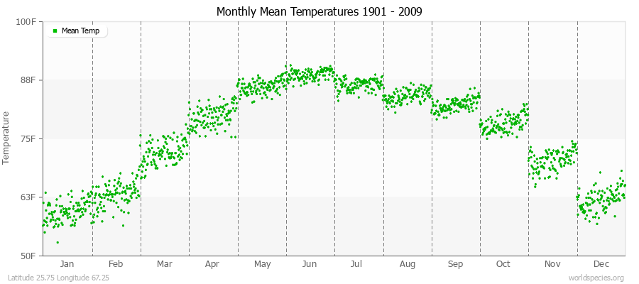 Monthly Mean Temperatures 1901 - 2009 (English) Latitude 25.75 Longitude 67.25