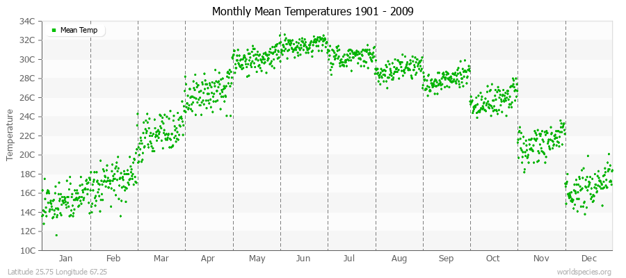 Monthly Mean Temperatures 1901 - 2009 (Metric) Latitude 25.75 Longitude 67.25