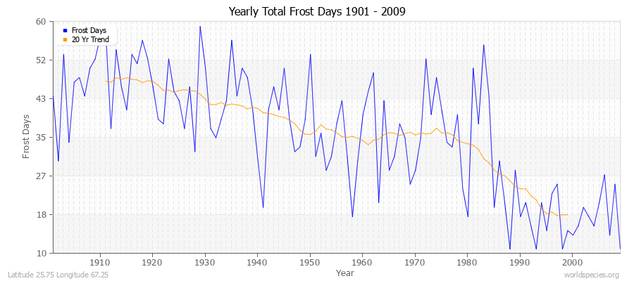 Yearly Total Frost Days 1901 - 2009 Latitude 25.75 Longitude 67.25