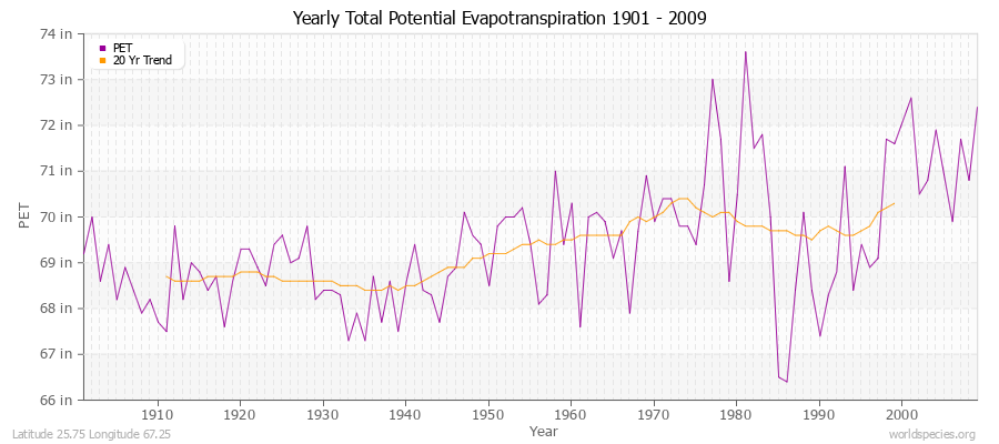 Yearly Total Potential Evapotranspiration 1901 - 2009 (English) Latitude 25.75 Longitude 67.25