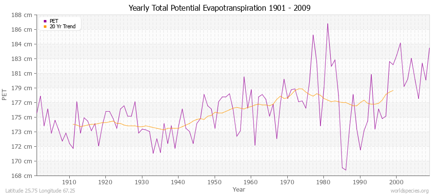 Yearly Total Potential Evapotranspiration 1901 - 2009 (Metric) Latitude 25.75 Longitude 67.25