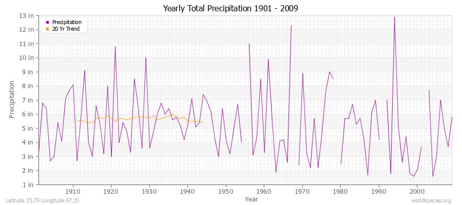 Yearly Total Precipitation 1901 - 2009 (English) Latitude 25.75 Longitude 67.25