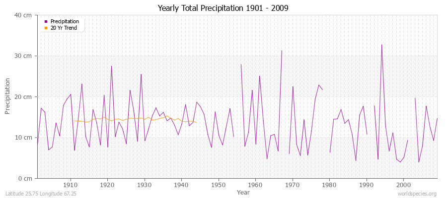 Yearly Total Precipitation 1901 - 2009 (Metric) Latitude 25.75 Longitude 67.25