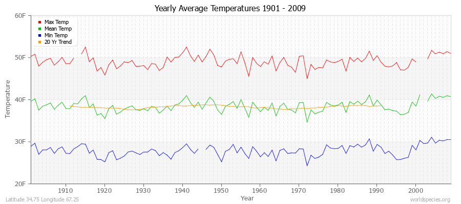 Yearly Average Temperatures 2010 - 2009 (English) Latitude 34.75 Longitude 67.25