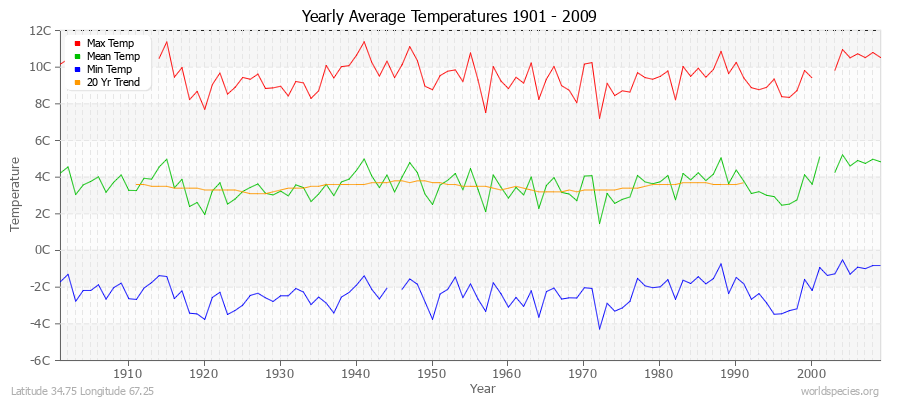 Yearly Average Temperatures 2010 - 2009 (Metric) Latitude 34.75 Longitude 67.25