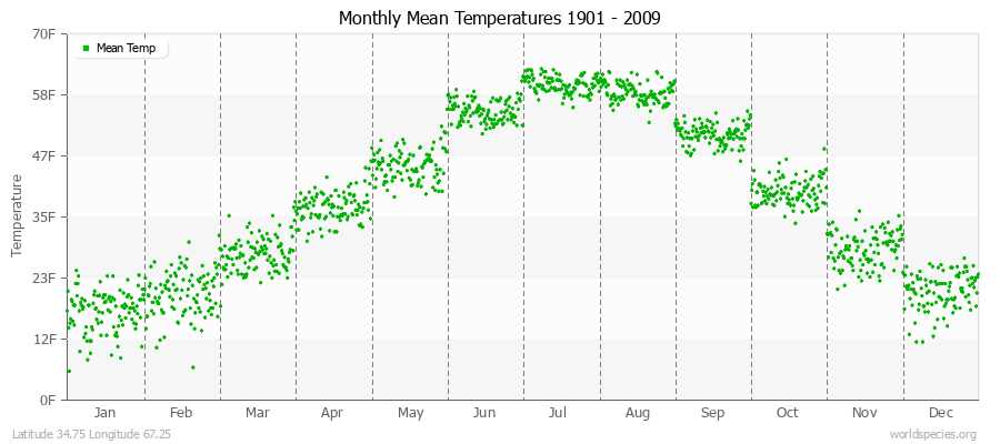 Monthly Mean Temperatures 1901 - 2009 (English) Latitude 34.75 Longitude 67.25