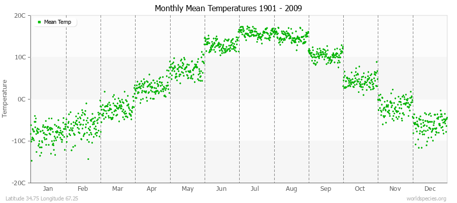 Monthly Mean Temperatures 1901 - 2009 (Metric) Latitude 34.75 Longitude 67.25