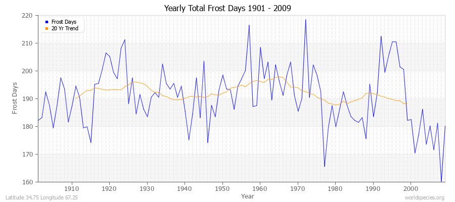 Yearly Total Frost Days 1901 - 2009 Latitude 34.75 Longitude 67.25