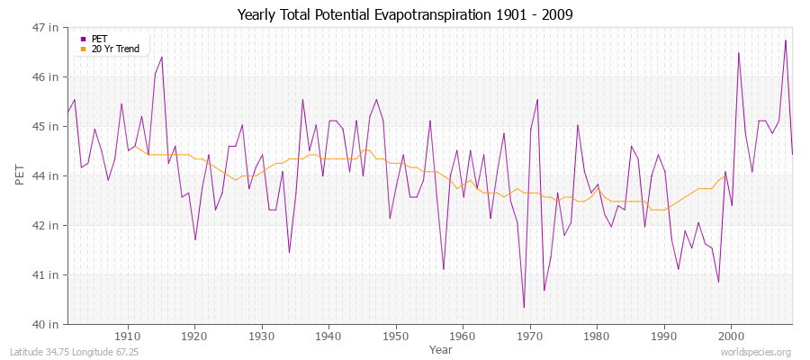 Yearly Total Potential Evapotranspiration 1901 - 2009 (English) Latitude 34.75 Longitude 67.25