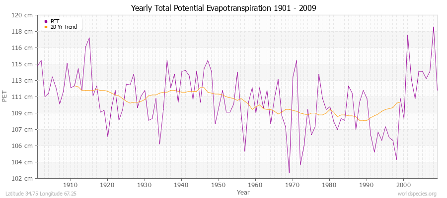 Yearly Total Potential Evapotranspiration 1901 - 2009 (Metric) Latitude 34.75 Longitude 67.25