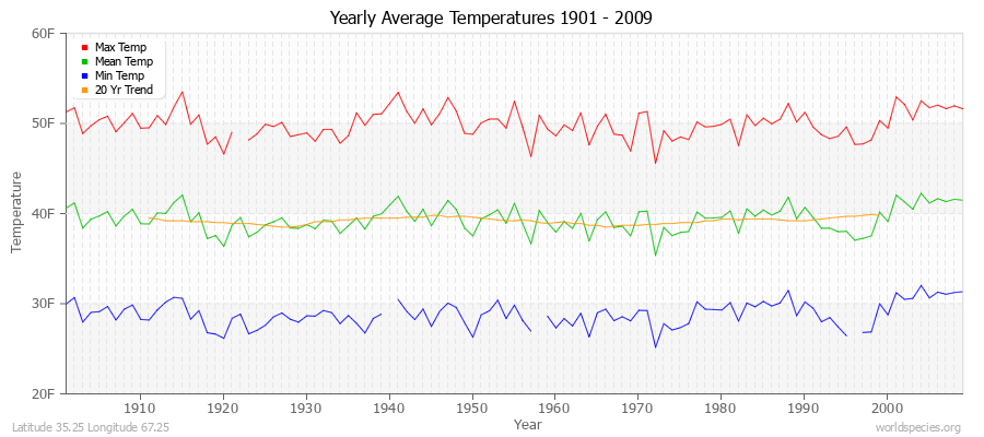 Yearly Average Temperatures 2010 - 2009 (English) Latitude 35.25 Longitude 67.25