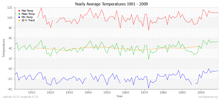 Yearly Average Temperatures 2010 - 2009 (Metric) Latitude 35.25 Longitude 67.25