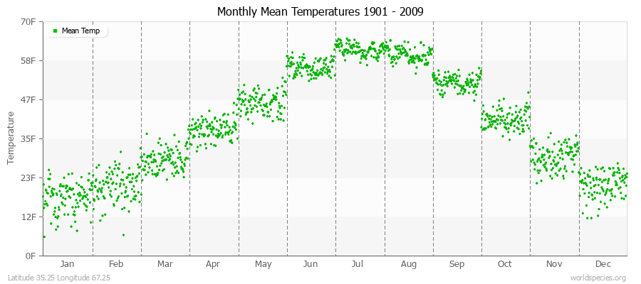 Monthly Mean Temperatures 1901 - 2009 (English) Latitude 35.25 Longitude 67.25