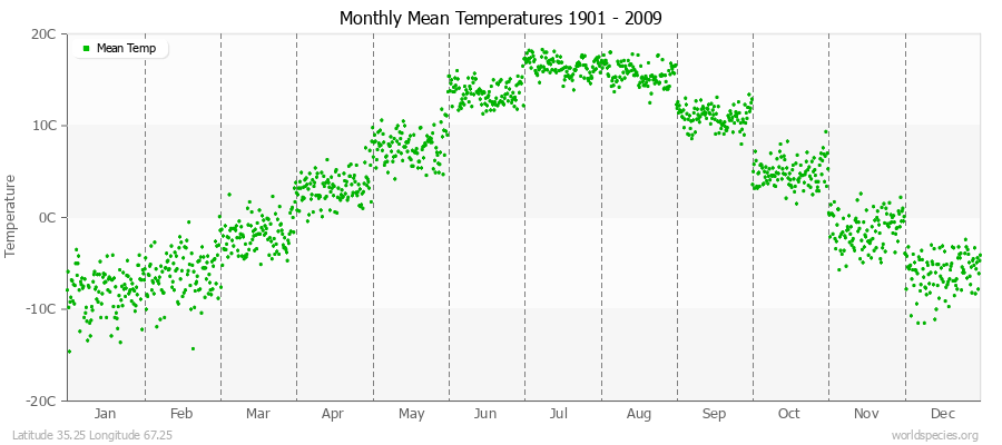 Monthly Mean Temperatures 1901 - 2009 (Metric) Latitude 35.25 Longitude 67.25