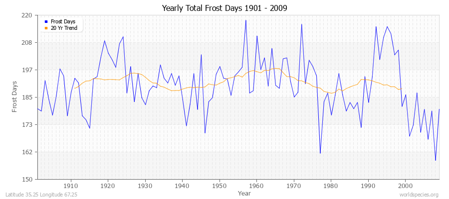 Yearly Total Frost Days 1901 - 2009 Latitude 35.25 Longitude 67.25