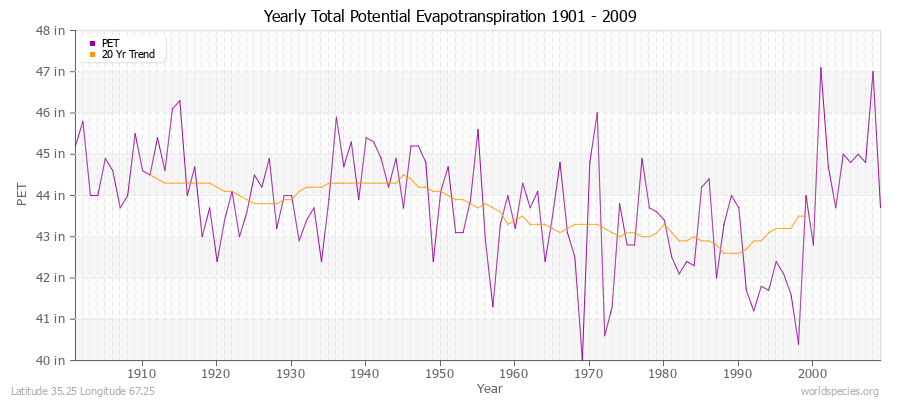 Yearly Total Potential Evapotranspiration 1901 - 2009 (English) Latitude 35.25 Longitude 67.25
