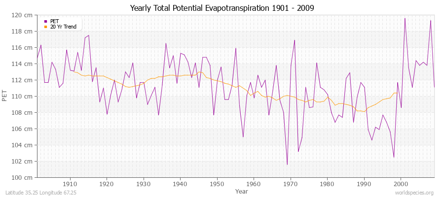 Yearly Total Potential Evapotranspiration 1901 - 2009 (Metric) Latitude 35.25 Longitude 67.25