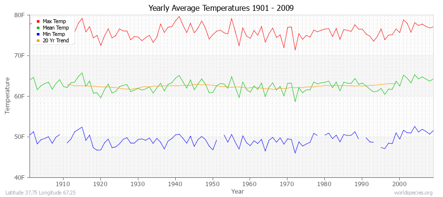 Yearly Average Temperatures 2010 - 2009 (English) Latitude 37.75 Longitude 67.25