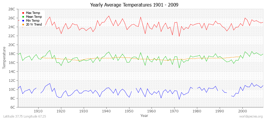 Yearly Average Temperatures 2010 - 2009 (Metric) Latitude 37.75 Longitude 67.25