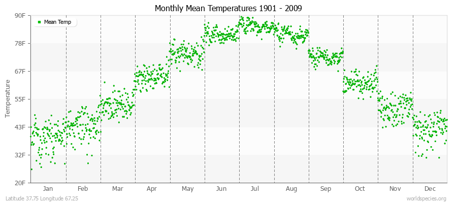 Monthly Mean Temperatures 1901 - 2009 (English) Latitude 37.75 Longitude 67.25