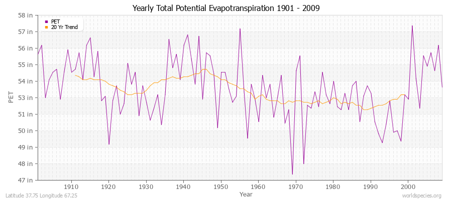 Yearly Total Potential Evapotranspiration 1901 - 2009 (English) Latitude 37.75 Longitude 67.25