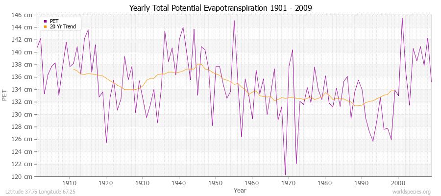 Yearly Total Potential Evapotranspiration 1901 - 2009 (Metric) Latitude 37.75 Longitude 67.25