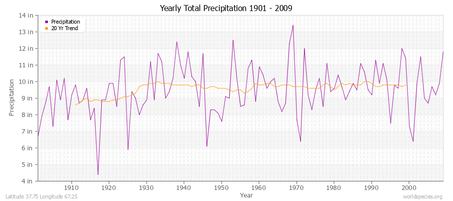 Yearly Total Precipitation 1901 - 2009 (English) Latitude 37.75 Longitude 67.25