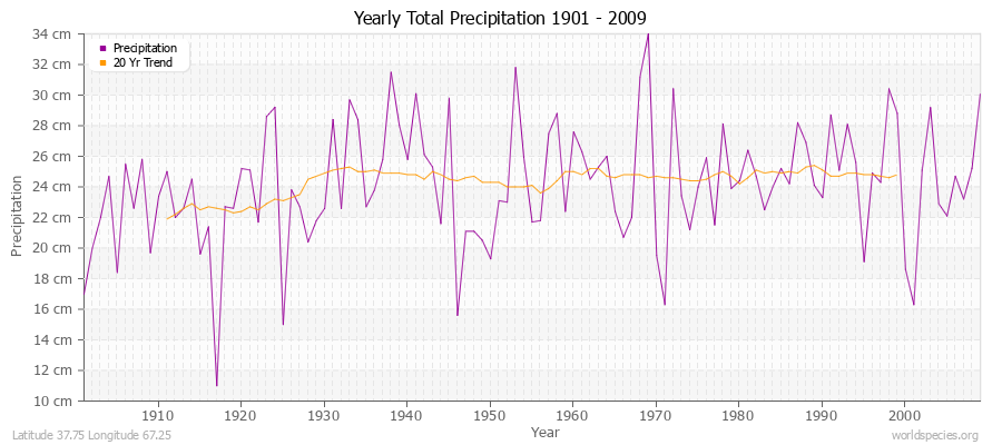 Yearly Total Precipitation 1901 - 2009 (Metric) Latitude 37.75 Longitude 67.25