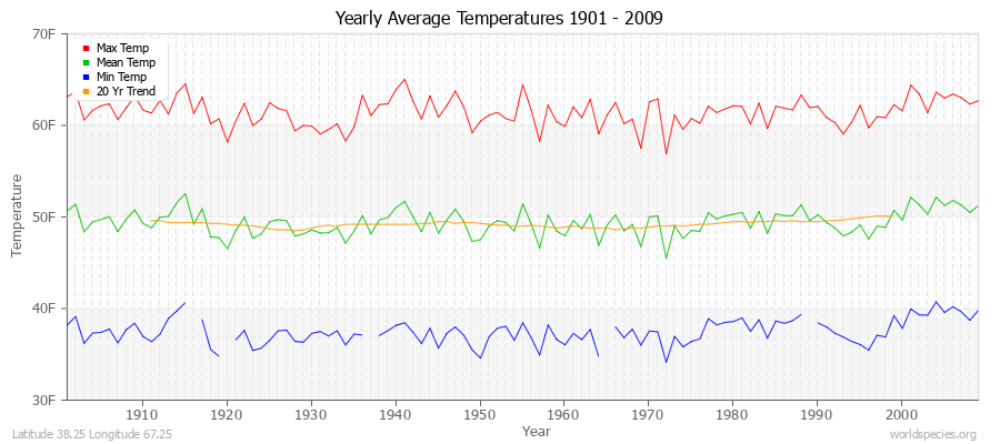 Yearly Average Temperatures 2010 - 2009 (English) Latitude 38.25 Longitude 67.25