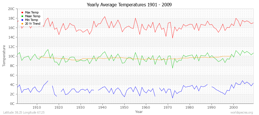 Yearly Average Temperatures 2010 - 2009 (Metric) Latitude 38.25 Longitude 67.25