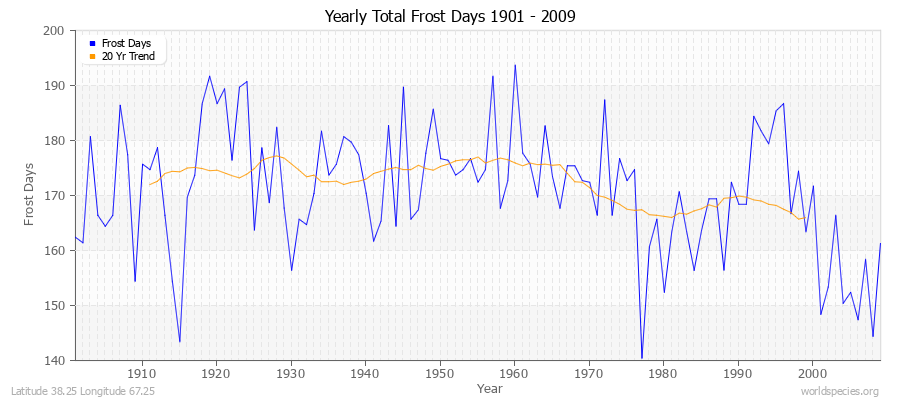 Yearly Total Frost Days 1901 - 2009 Latitude 38.25 Longitude 67.25