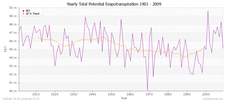 Yearly Total Potential Evapotranspiration 1901 - 2009 (English) Latitude 38.25 Longitude 67.25