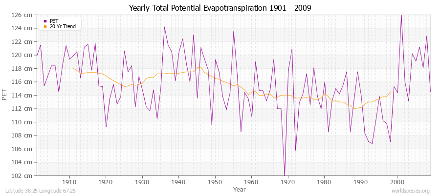 Yearly Total Potential Evapotranspiration 1901 - 2009 (Metric) Latitude 38.25 Longitude 67.25