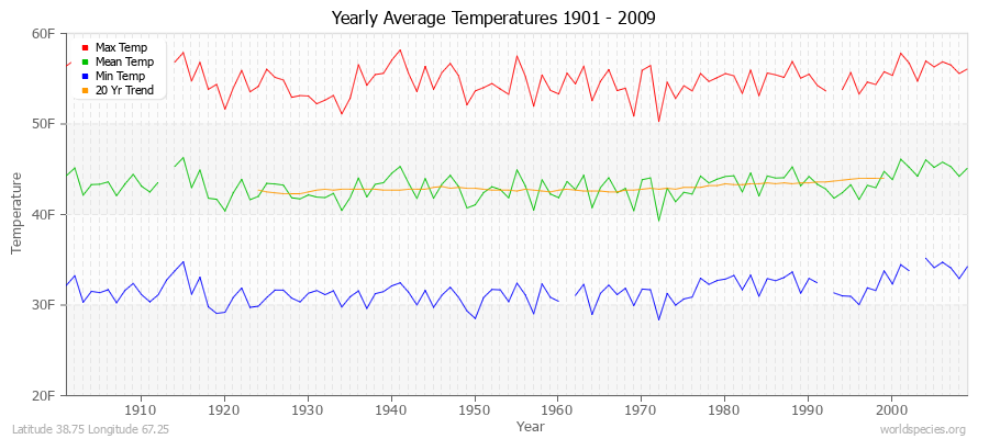 Yearly Average Temperatures 2010 - 2009 (English) Latitude 38.75 Longitude 67.25
