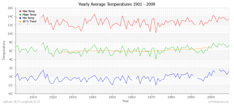 Yearly Average Temperatures 2010 - 2009 (Metric) Latitude 38.75 Longitude 67.25