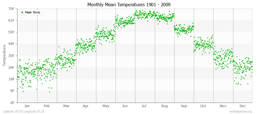 Monthly Mean Temperatures 1901 - 2009 (English) Latitude 38.75 Longitude 67.25