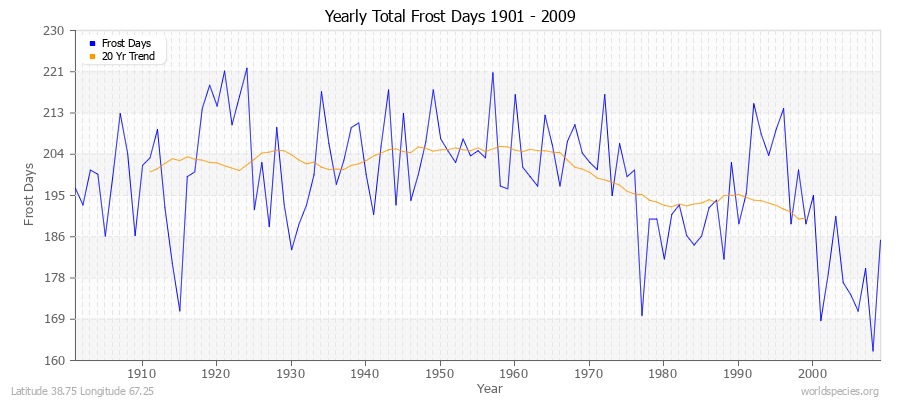Yearly Total Frost Days 1901 - 2009 Latitude 38.75 Longitude 67.25