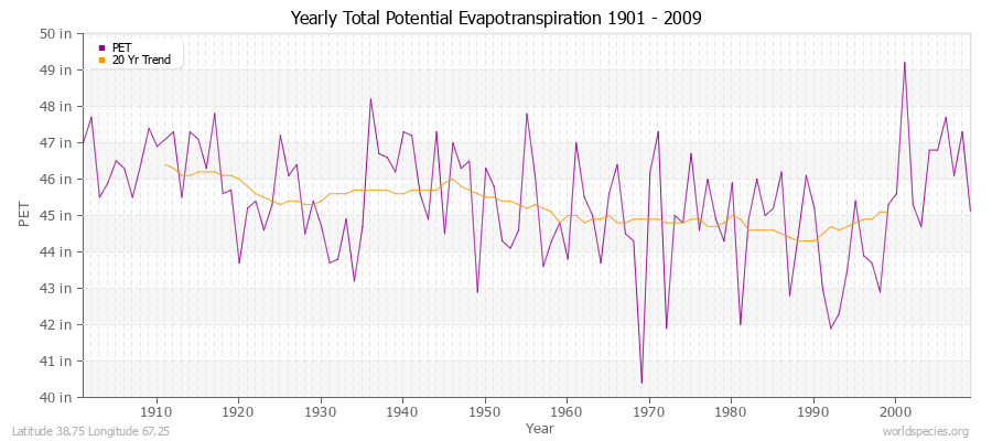 Yearly Total Potential Evapotranspiration 1901 - 2009 (English) Latitude 38.75 Longitude 67.25