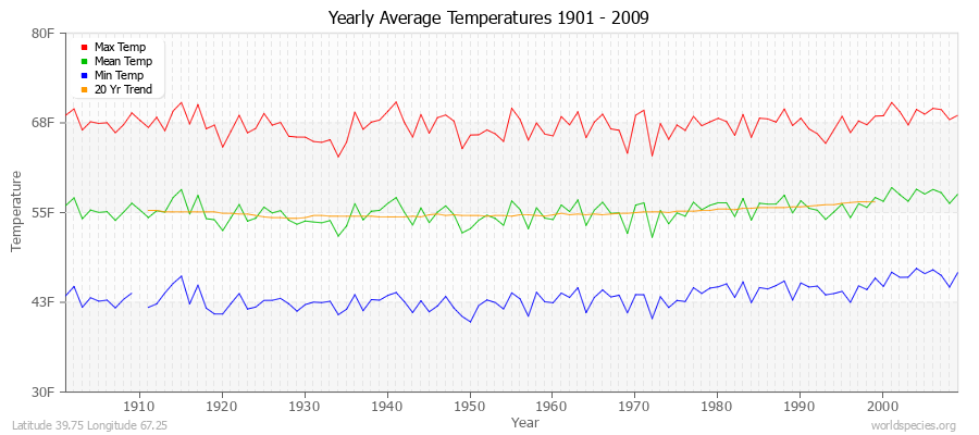 Yearly Average Temperatures 2010 - 2009 (English) Latitude 39.75 Longitude 67.25