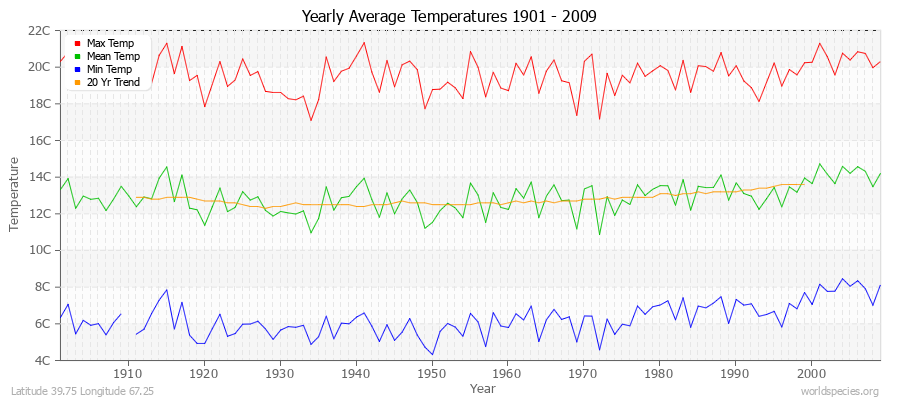 Yearly Average Temperatures 2010 - 2009 (Metric) Latitude 39.75 Longitude 67.25