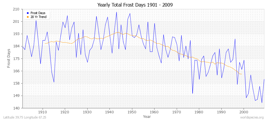 Yearly Total Frost Days 1901 - 2009 Latitude 39.75 Longitude 67.25