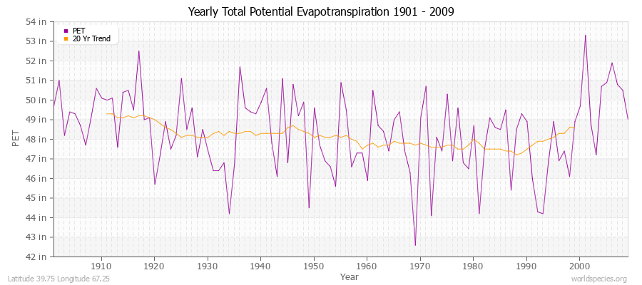 Yearly Total Potential Evapotranspiration 1901 - 2009 (English) Latitude 39.75 Longitude 67.25