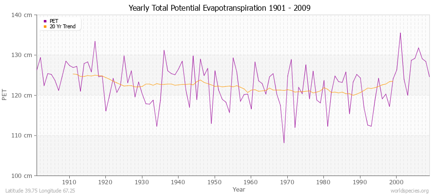 Yearly Total Potential Evapotranspiration 1901 - 2009 (Metric) Latitude 39.75 Longitude 67.25