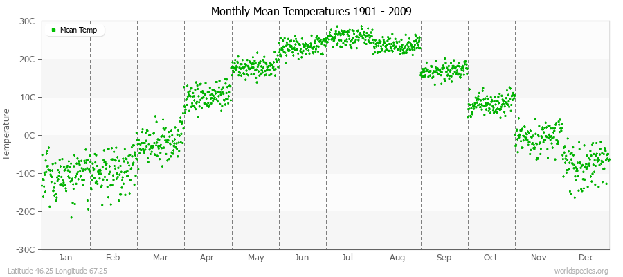 Monthly Mean Temperatures 1901 - 2009 (Metric) Latitude 46.25 Longitude 67.25