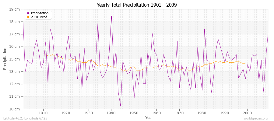 Yearly Total Precipitation 1901 - 2009 (Metric) Latitude 46.25 Longitude 67.25