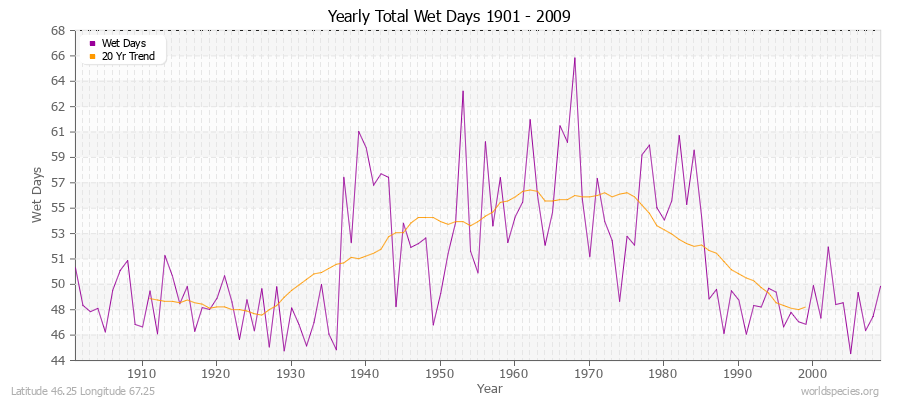 Yearly Total Wet Days 1901 - 2009 Latitude 46.25 Longitude 67.25