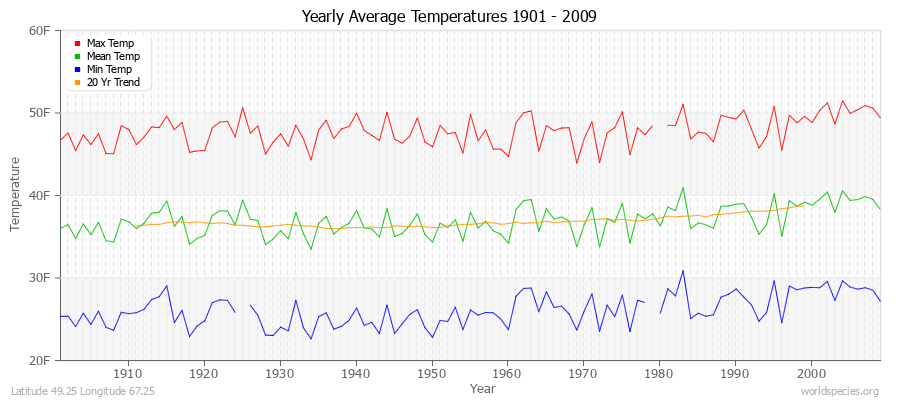 Yearly Average Temperatures 2010 - 2009 (English) Latitude 49.25 Longitude 67.25